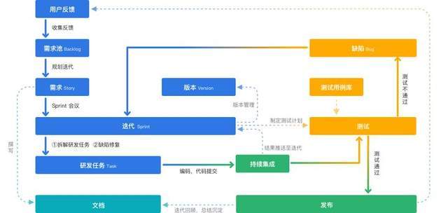 軟件開發(fā)項(xiàng)目中，產(chǎn)品經(jīng)理和程序員誰(shuí)更累？